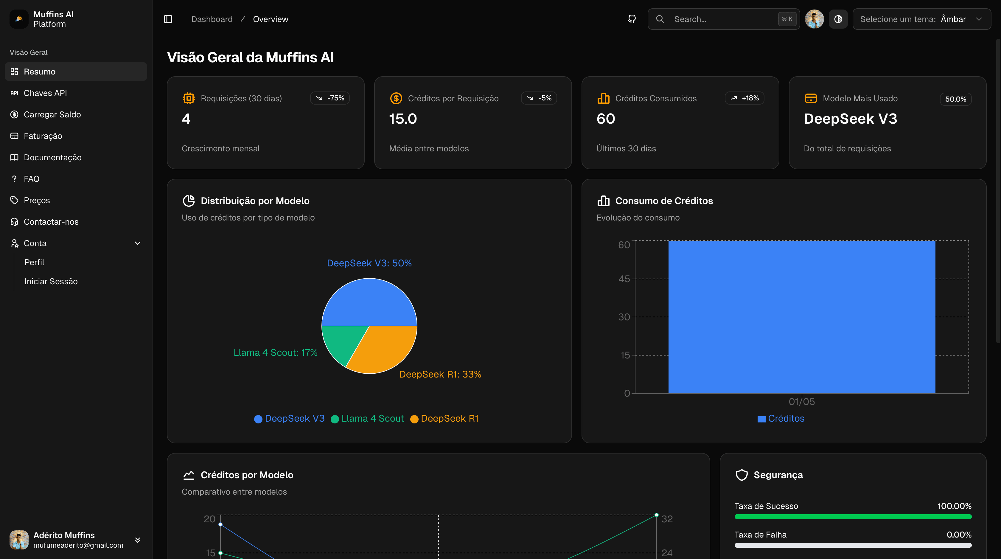 Dashboard da Muffins AI mostrando análises em tempo real e ferramentas de IA